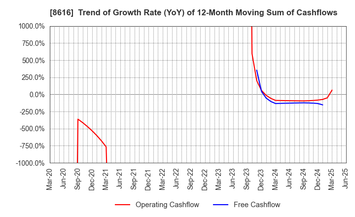 8616 Tokai Tokyo Financial Holdings, Inc.: Trend of Growth Rate (YoY) of 12-Month Moving Sum of Cashflows