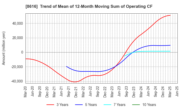 8616 Tokai Tokyo Financial Holdings, Inc.: Trend of Mean of 12-Month Moving Sum of Operating CF