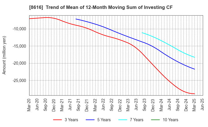 8616 Tokai Tokyo Financial Holdings, Inc.: Trend of Mean of 12-Month Moving Sum of Investing CF
