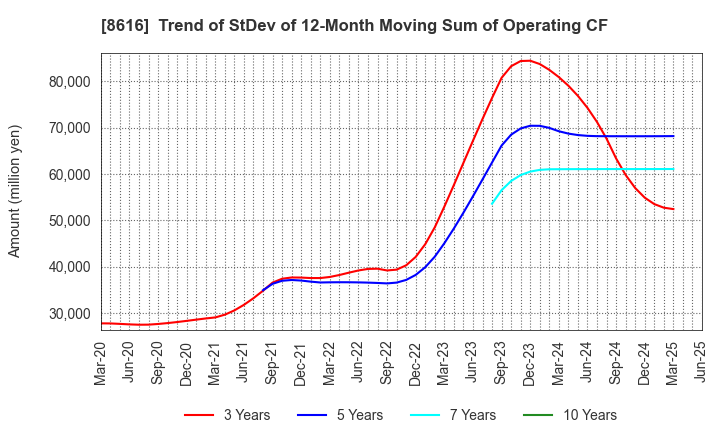 8616 Tokai Tokyo Financial Holdings, Inc.: Trend of StDev of 12-Month Moving Sum of Operating CF