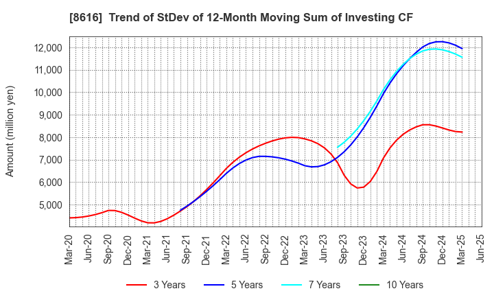8616 Tokai Tokyo Financial Holdings, Inc.: Trend of StDev of 12-Month Moving Sum of Investing CF