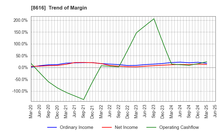 8616 Tokai Tokyo Financial Holdings, Inc.: Trend of Margin