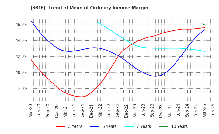 8616 Tokai Tokyo Financial Holdings, Inc.: Trend of Mean of Ordinary Income Margin