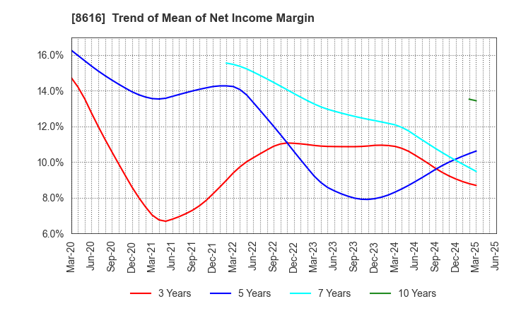 8616 Tokai Tokyo Financial Holdings, Inc.: Trend of Mean of Net Income Margin