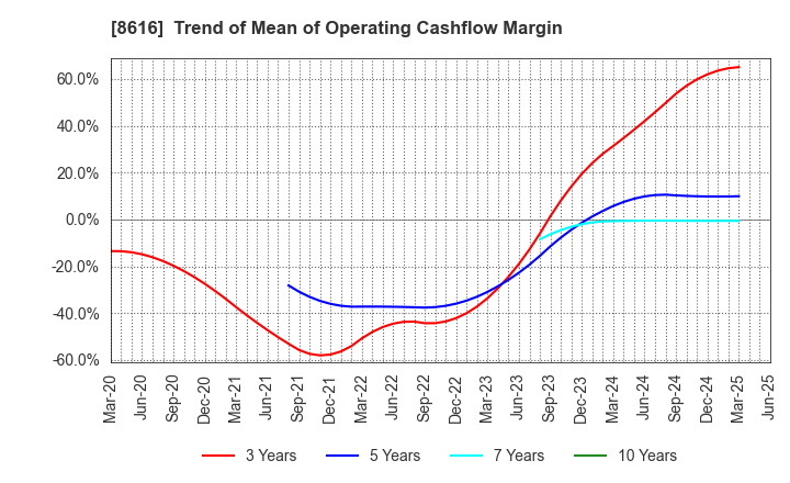 8616 Tokai Tokyo Financial Holdings, Inc.: Trend of Mean of Operating Cashflow Margin