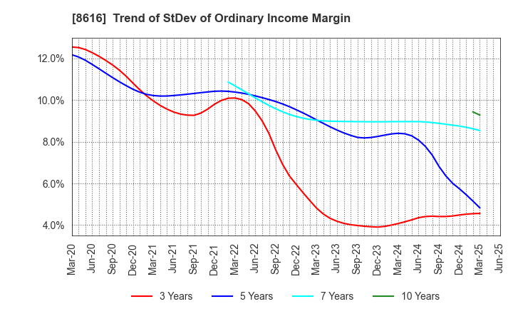 8616 Tokai Tokyo Financial Holdings, Inc.: Trend of StDev of Ordinary Income Margin