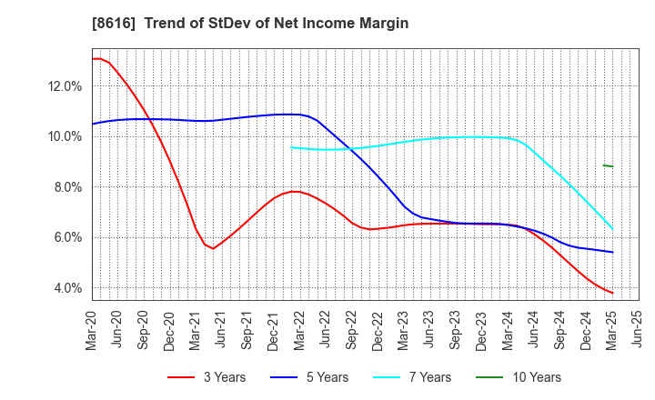 8616 Tokai Tokyo Financial Holdings, Inc.: Trend of StDev of Net Income Margin