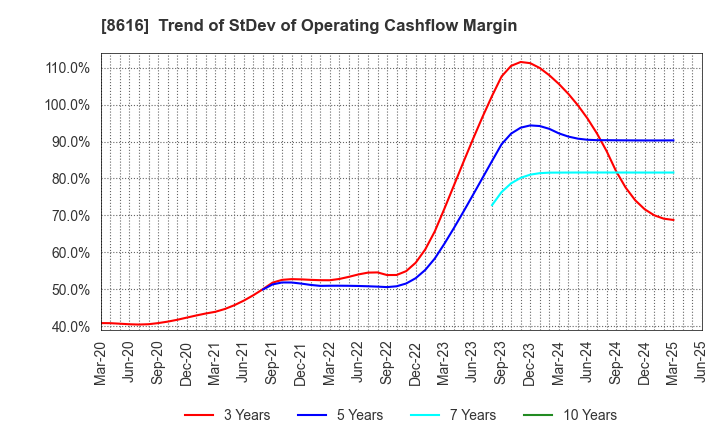 8616 Tokai Tokyo Financial Holdings, Inc.: Trend of StDev of Operating Cashflow Margin