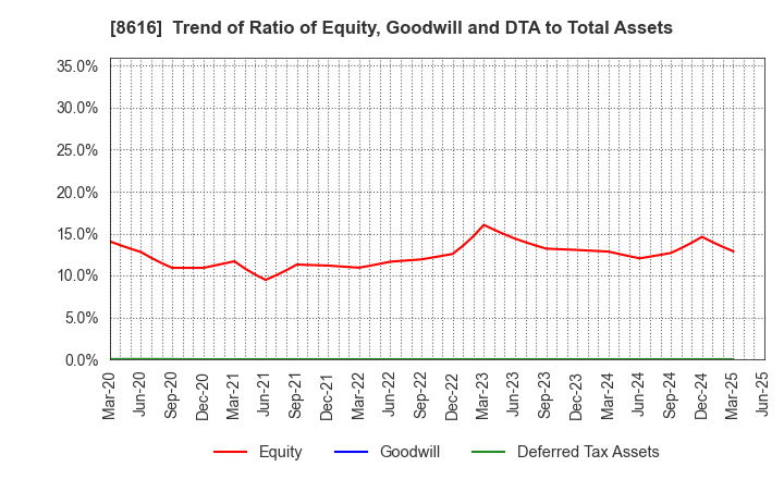 8616 Tokai Tokyo Financial Holdings, Inc.: Trend of Ratio of Equity, Goodwill and DTA to Total Assets