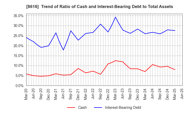 8616 Tokai Tokyo Financial Holdings, Inc.: Trend of Ratio of Cash and Interest-Bearing Debt to Total Assets