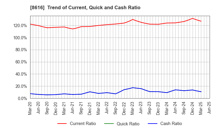 8616 Tokai Tokyo Financial Holdings, Inc.: Trend of Current, Quick and Cash Ratio