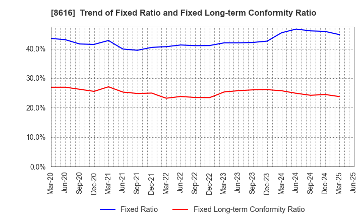 8616 Tokai Tokyo Financial Holdings, Inc.: Trend of Fixed Ratio and Fixed Long-term Conformity Ratio