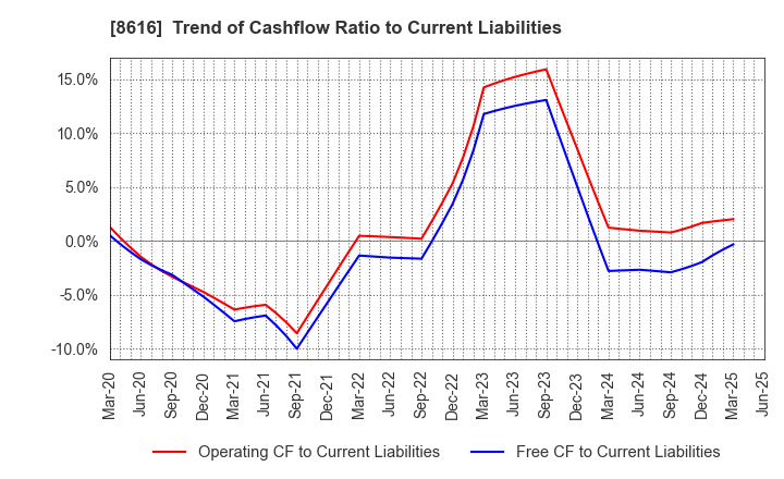 8616 Tokai Tokyo Financial Holdings, Inc.: Trend of Cashflow Ratio to Current Liabilities