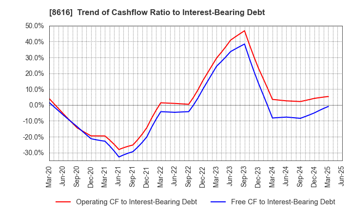 8616 Tokai Tokyo Financial Holdings, Inc.: Trend of Cashflow Ratio to Interest-Bearing Debt