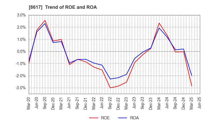 8617 The Kosei Securities Co.,Ltd.: Trend of ROE and ROA