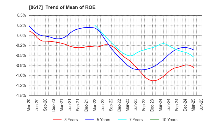 8617 The Kosei Securities Co.,Ltd.: Trend of Mean of ROE