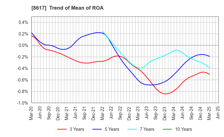 8617 The Kosei Securities Co.,Ltd.: Trend of Mean of ROA