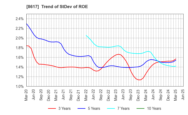 8617 The Kosei Securities Co.,Ltd.: Trend of StDev of ROE