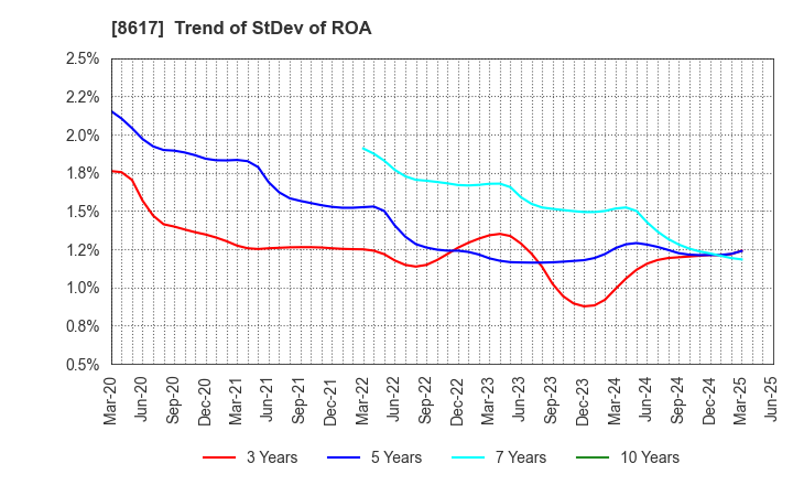 8617 The Kosei Securities Co.,Ltd.: Trend of StDev of ROA