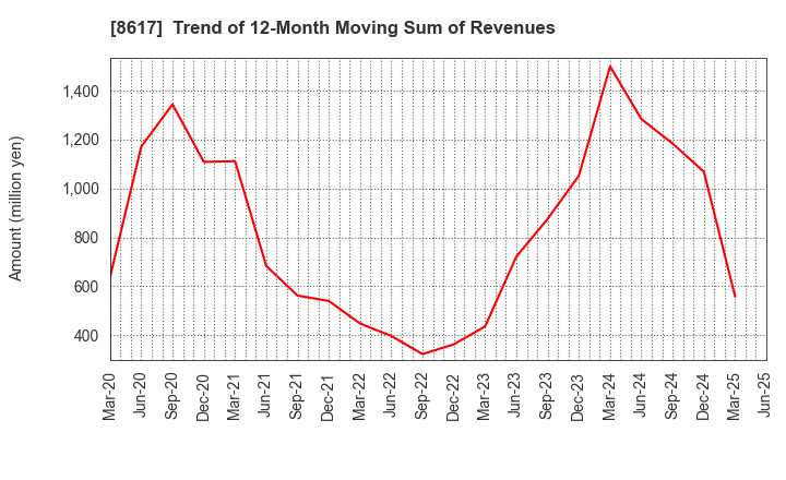 8617 The Kosei Securities Co.,Ltd.: Trend of 12-Month Moving Sum of Revenues