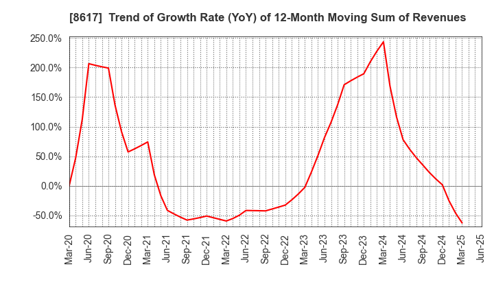 8617 The Kosei Securities Co.,Ltd.: Trend of Growth Rate (YoY) of 12-Month Moving Sum of Revenues