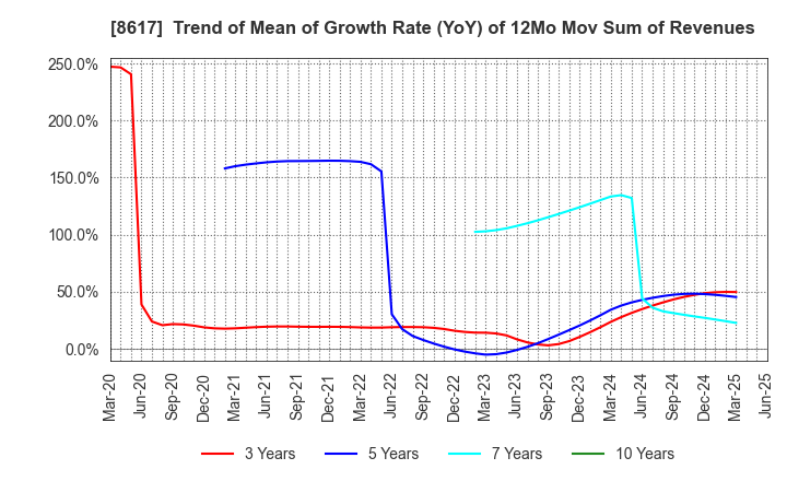 8617 The Kosei Securities Co.,Ltd.: Trend of Mean of Growth Rate (YoY) of 12Mo Mov Sum of Revenues
