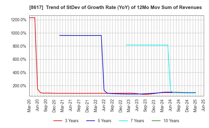 8617 The Kosei Securities Co.,Ltd.: Trend of StDev of Growth Rate (YoY) of 12Mo Mov Sum of Revenues