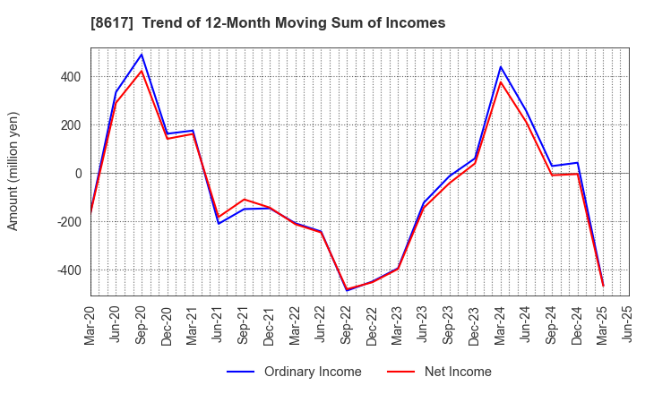 8617 The Kosei Securities Co.,Ltd.: Trend of 12-Month Moving Sum of Incomes