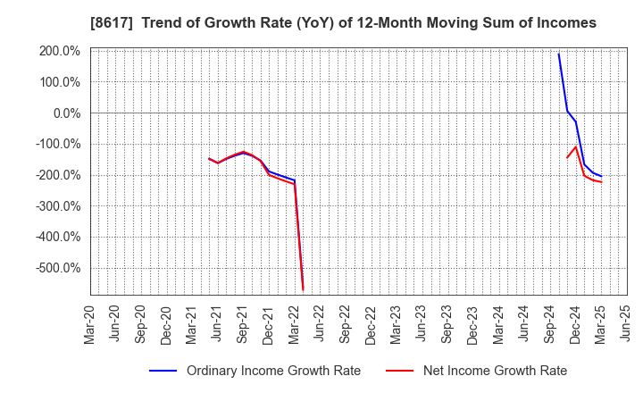 8617 The Kosei Securities Co.,Ltd.: Trend of Growth Rate (YoY) of 12-Month Moving Sum of Incomes