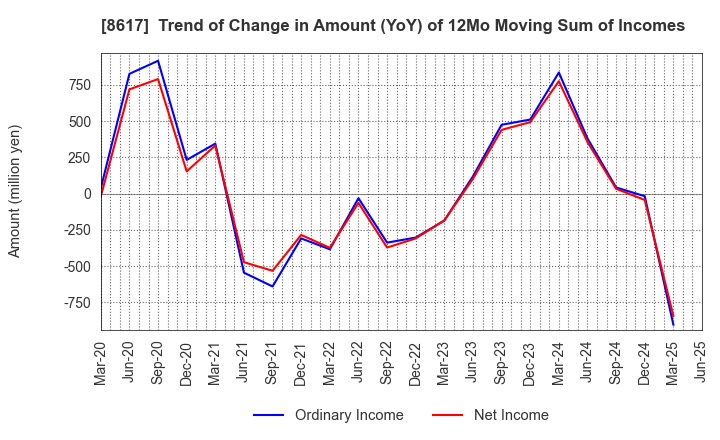 8617 The Kosei Securities Co.,Ltd.: Trend of Change in Amount (YoY) of 12Mo Moving Sum of Incomes