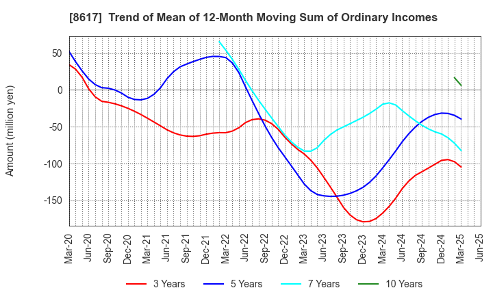 8617 The Kosei Securities Co.,Ltd.: Trend of Mean of 12-Month Moving Sum of Ordinary Incomes