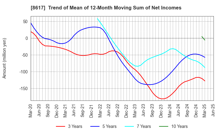 8617 The Kosei Securities Co.,Ltd.: Trend of Mean of 12-Month Moving Sum of Net Incomes