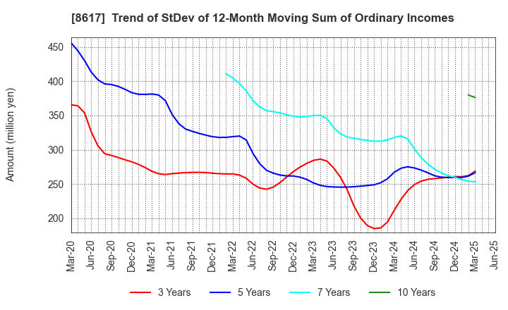8617 The Kosei Securities Co.,Ltd.: Trend of StDev of 12-Month Moving Sum of Ordinary Incomes