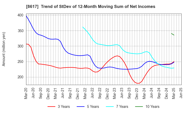 8617 The Kosei Securities Co.,Ltd.: Trend of StDev of 12-Month Moving Sum of Net Incomes