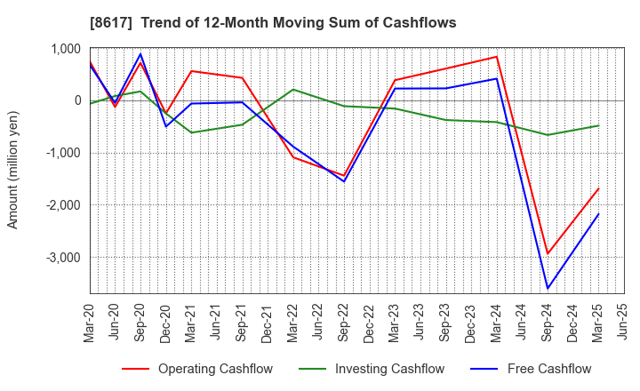8617 The Kosei Securities Co.,Ltd.: Trend of 12-Month Moving Sum of Cashflows
