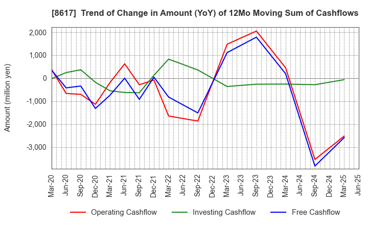 8617 The Kosei Securities Co.,Ltd.: Trend of Change in Amount (YoY) of 12Mo Moving Sum of Cashflows