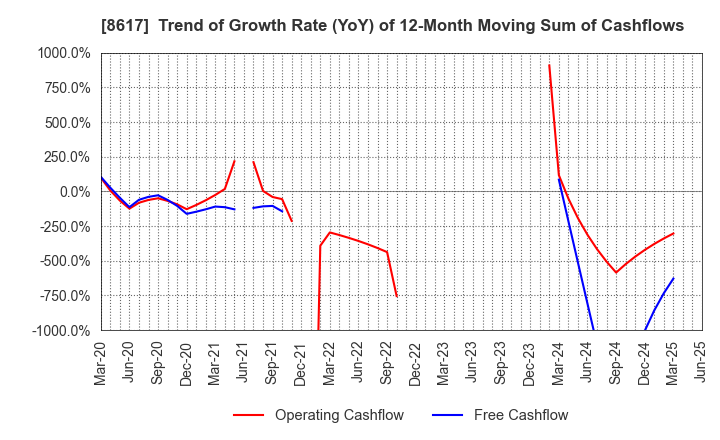 8617 The Kosei Securities Co.,Ltd.: Trend of Growth Rate (YoY) of 12-Month Moving Sum of Cashflows