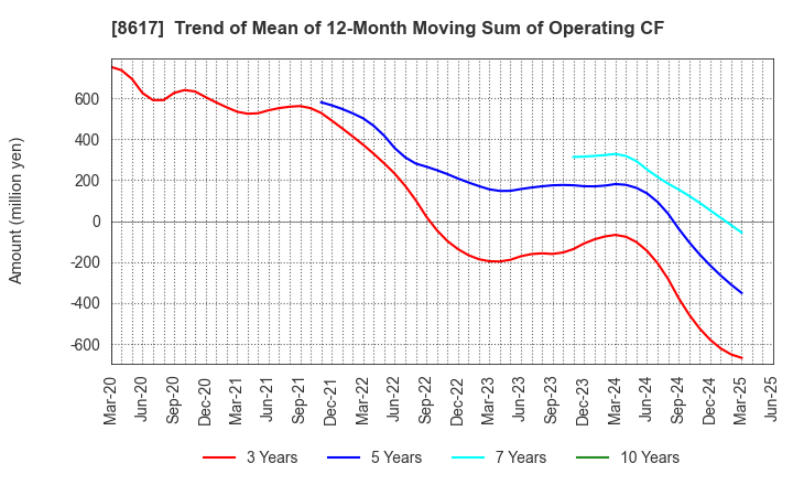 8617 The Kosei Securities Co.,Ltd.: Trend of Mean of 12-Month Moving Sum of Operating CF