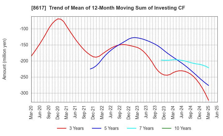 8617 The Kosei Securities Co.,Ltd.: Trend of Mean of 12-Month Moving Sum of Investing CF