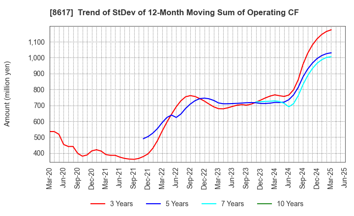 8617 The Kosei Securities Co.,Ltd.: Trend of StDev of 12-Month Moving Sum of Operating CF