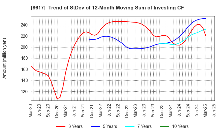 8617 The Kosei Securities Co.,Ltd.: Trend of StDev of 12-Month Moving Sum of Investing CF