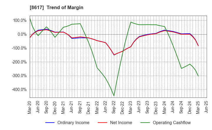 8617 The Kosei Securities Co.,Ltd.: Trend of Margin