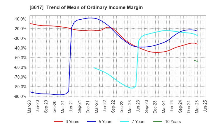 8617 The Kosei Securities Co.,Ltd.: Trend of Mean of Ordinary Income Margin
