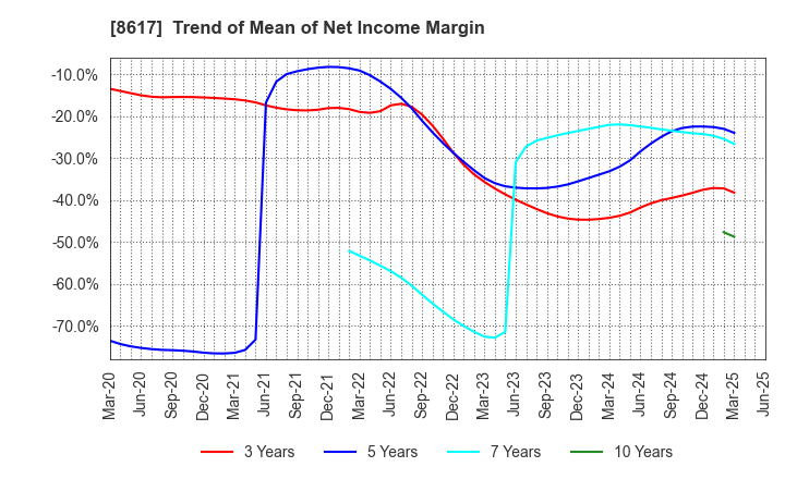 8617 The Kosei Securities Co.,Ltd.: Trend of Mean of Net Income Margin