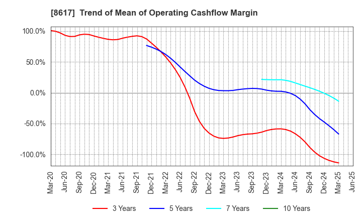 8617 The Kosei Securities Co.,Ltd.: Trend of Mean of Operating Cashflow Margin