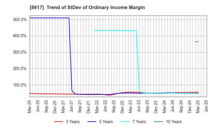 8617 The Kosei Securities Co.,Ltd.: Trend of StDev of Ordinary Income Margin