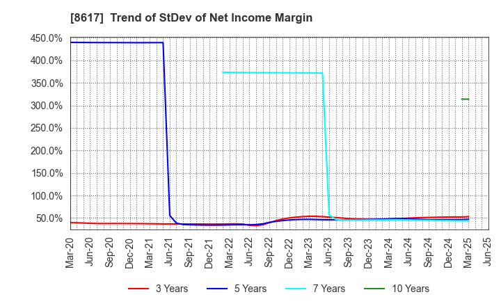 8617 The Kosei Securities Co.,Ltd.: Trend of StDev of Net Income Margin