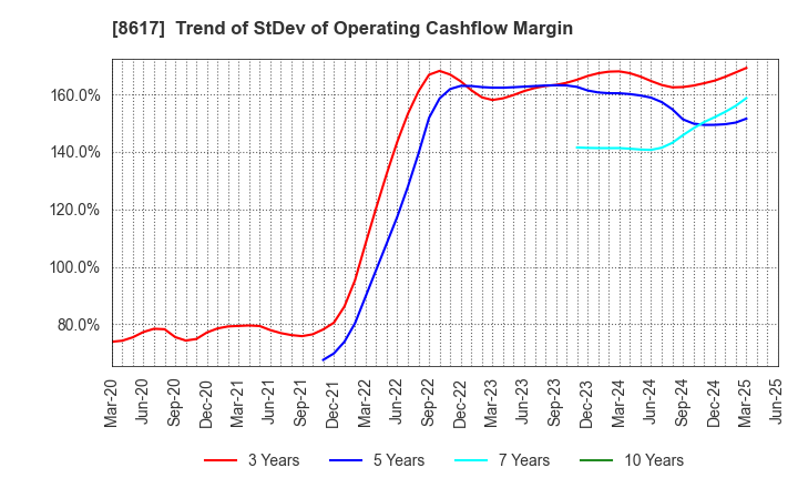 8617 The Kosei Securities Co.,Ltd.: Trend of StDev of Operating Cashflow Margin