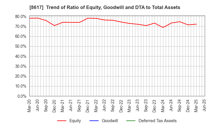 8617 The Kosei Securities Co.,Ltd.: Trend of Ratio of Equity, Goodwill and DTA to Total Assets