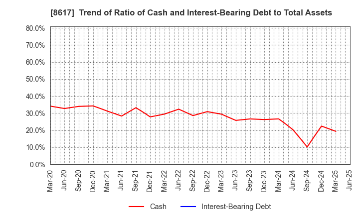 8617 The Kosei Securities Co.,Ltd.: Trend of Ratio of Cash and Interest-Bearing Debt to Total Assets